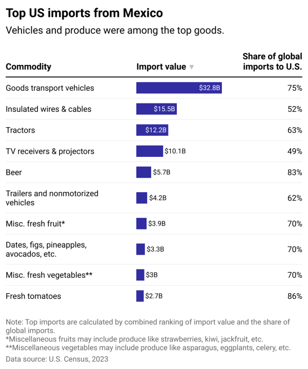 Table showing top imports from Mexico to U.S. in 2023. Vehicles and produce were among the top goods.