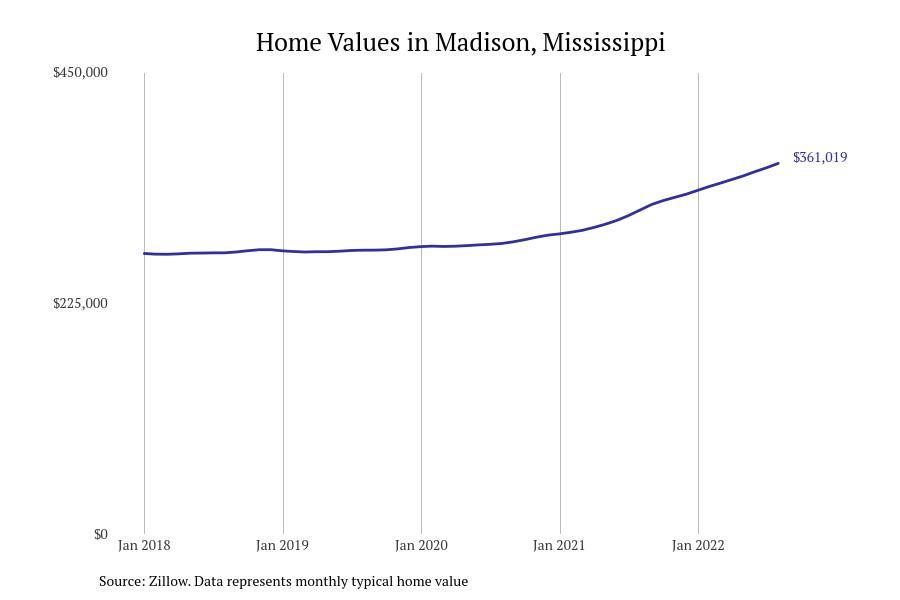 #1. Madison, Mississippi
