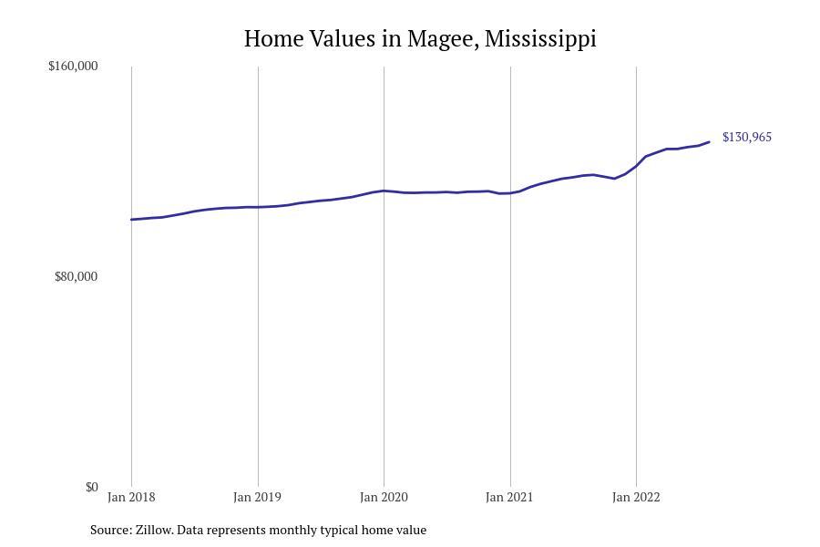 #25. Magee, Mississippi