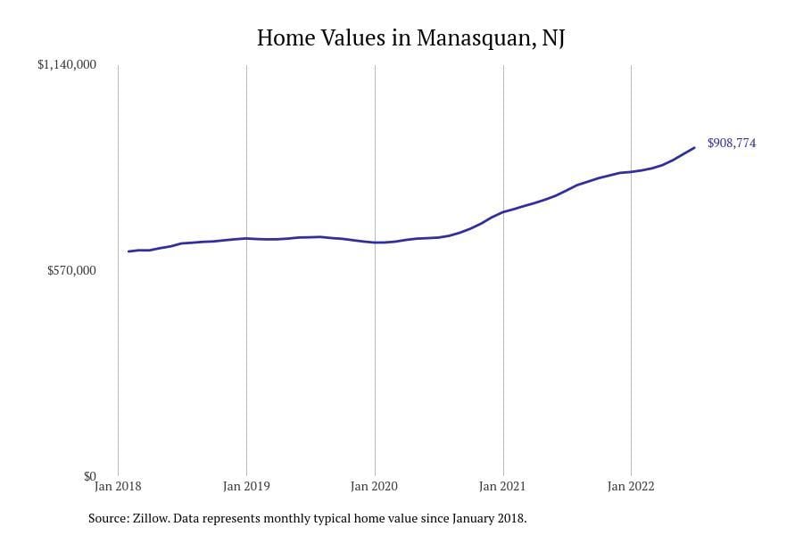 Manasquan NJ home prices since 2018