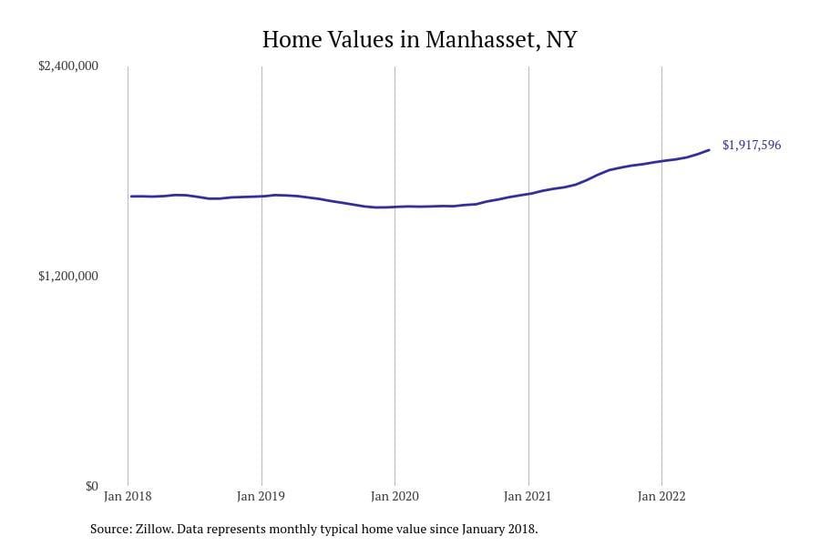 Manhasset NY home prices since 2018