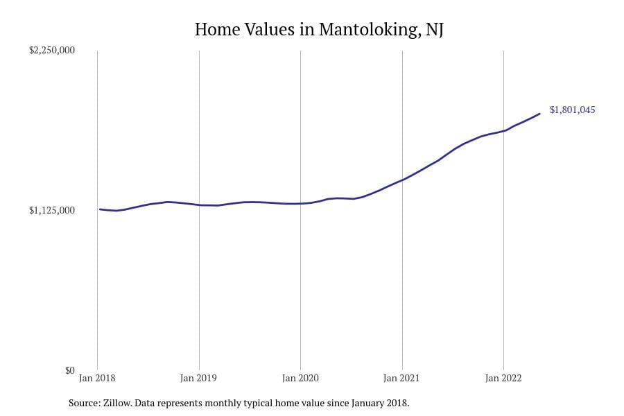 Mantoloking NJ home prices since 2018