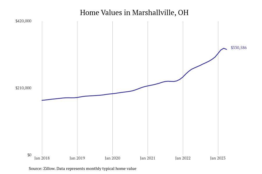 #9. Marshallville
