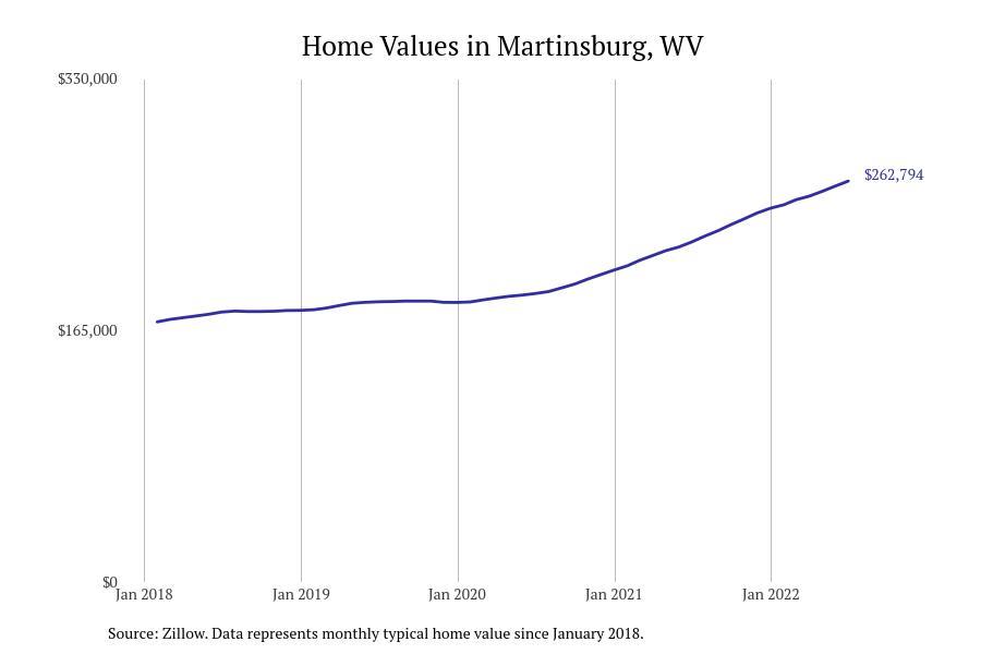 #14. Martinsburg