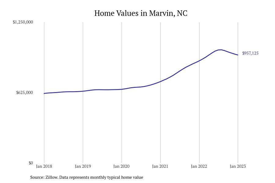 LIST: Cities With the Most Expensive Homes in North Carolina