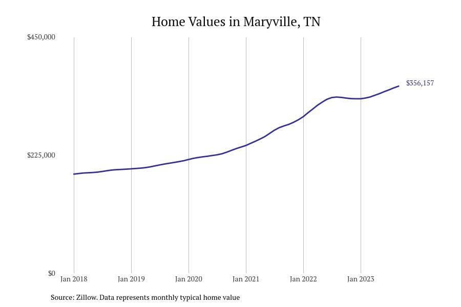 #13. Maryville