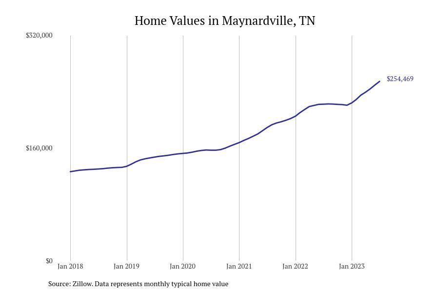 #7. Maynardville