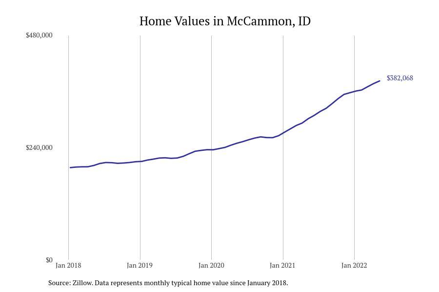 #3. McCammon, ID
