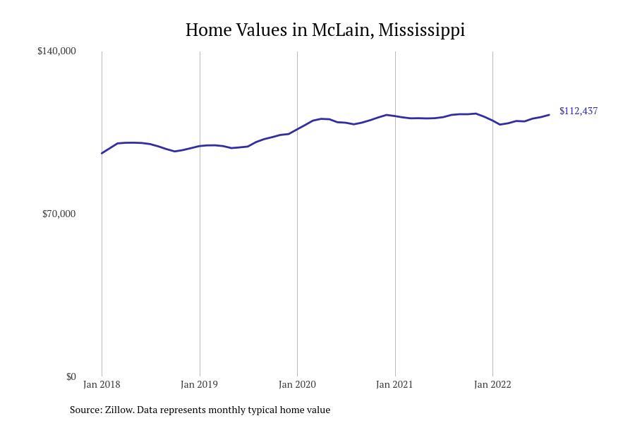 #14. McLain, Mississippi