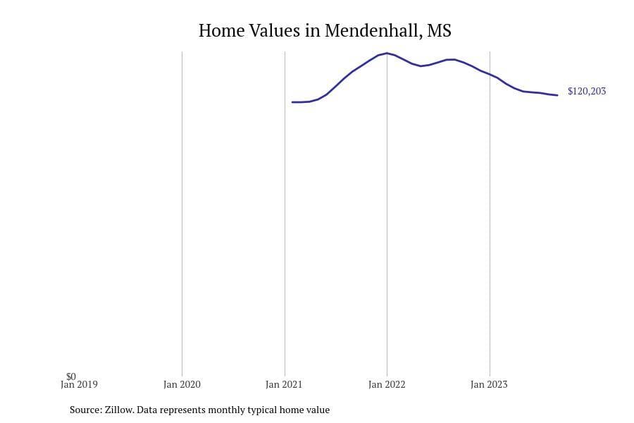 #24. Mendenhall, MS