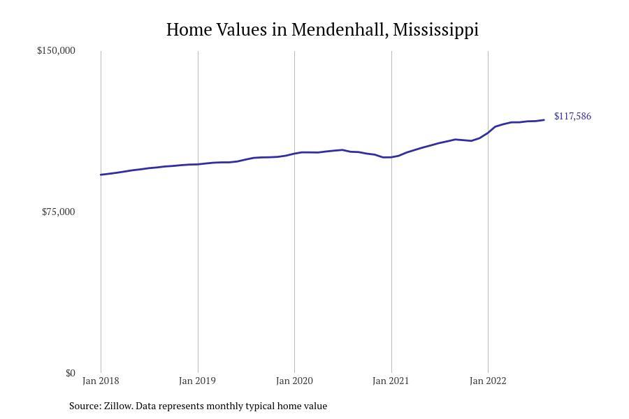 #30. Mendenhall, Mississippi
