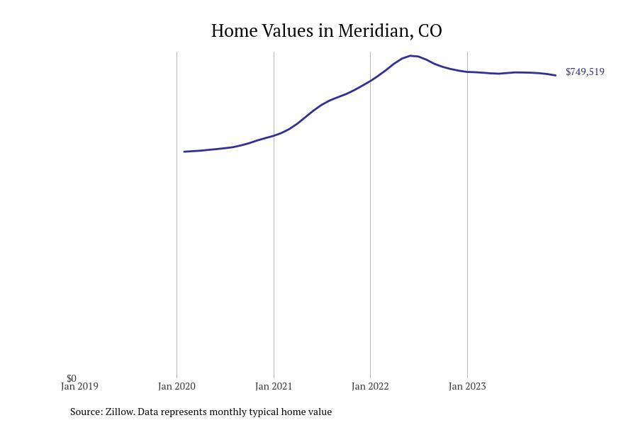 Cities with the most expensive homes in the Denver metro area | FOX31