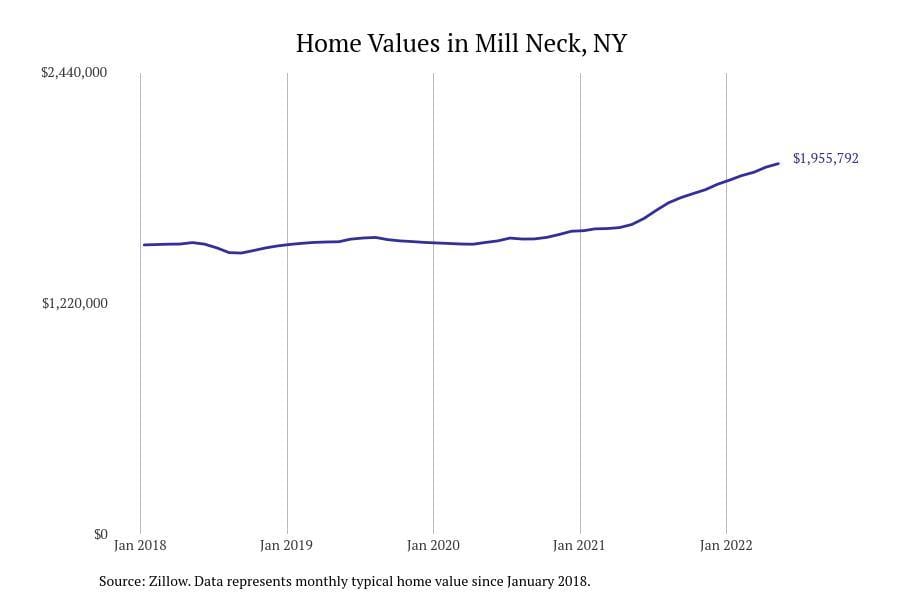 Mill Neck NY home prices since 2018