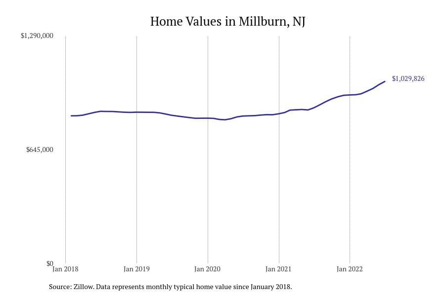 Millburn NJ home prices since 2018