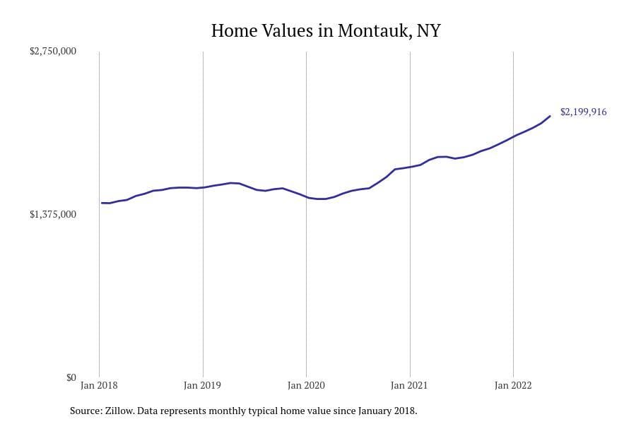 Montauk NY home prices since 2018