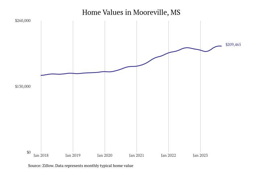 #42. Mooreville