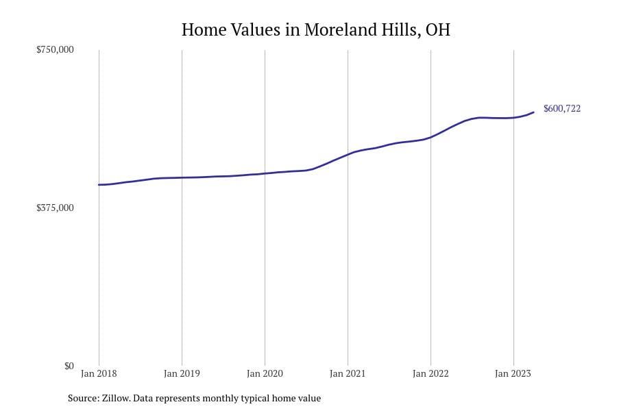 #16. Moreland Hills