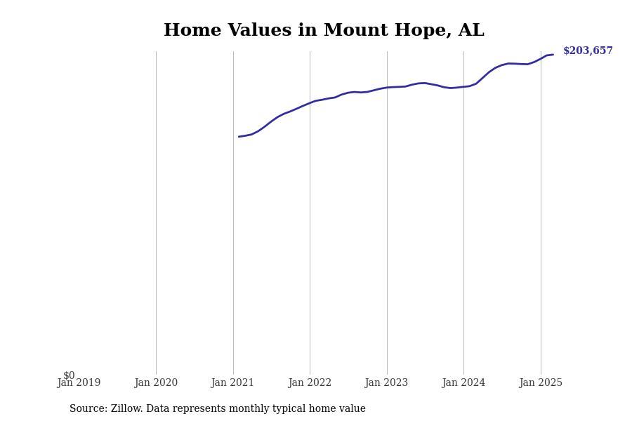 #1. Mount Hope, AL