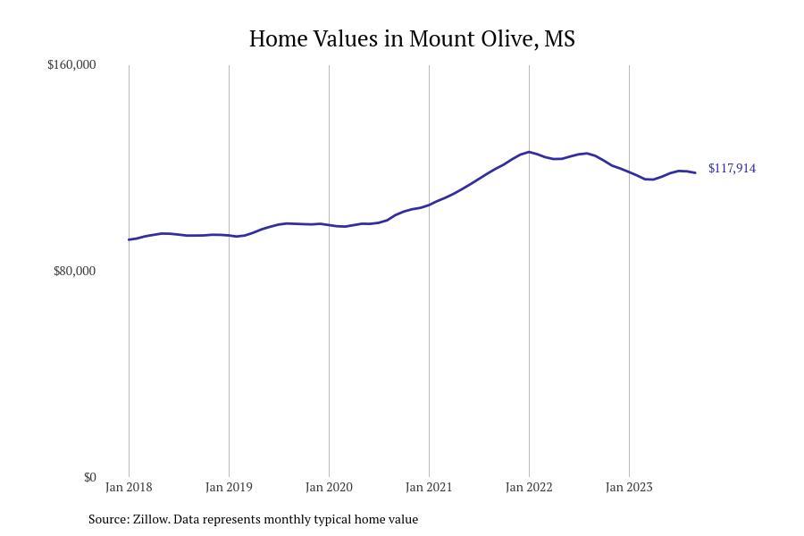 #11. Mount Olive, MS
