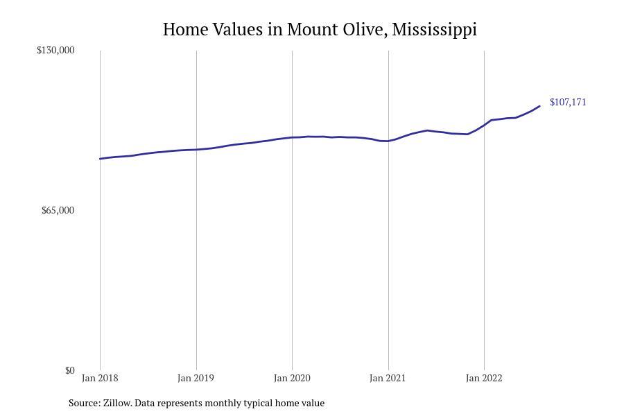 #13. Mount Olive, Mississippi