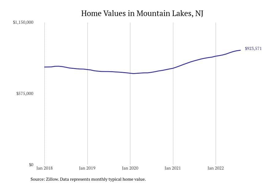 Mountain Lakes NJ home prices since 2018