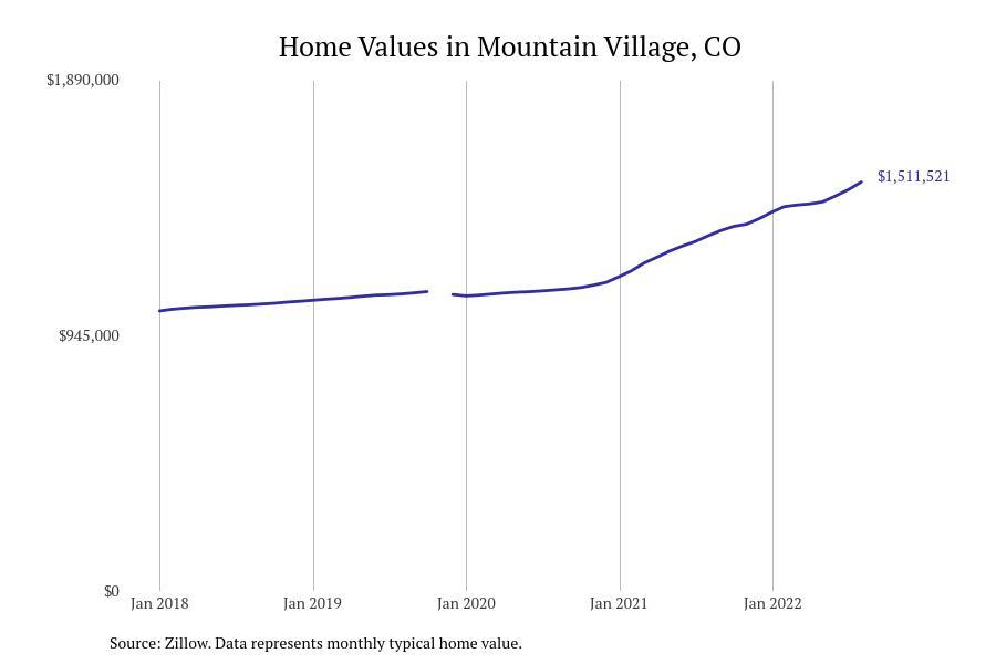 #8. Mountain Village