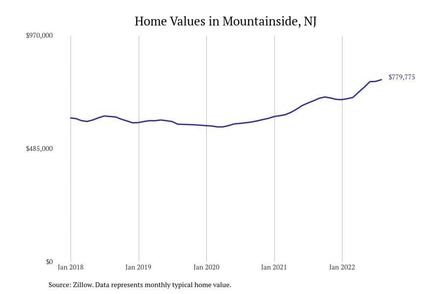 Mountainside NJ home prices since 2018