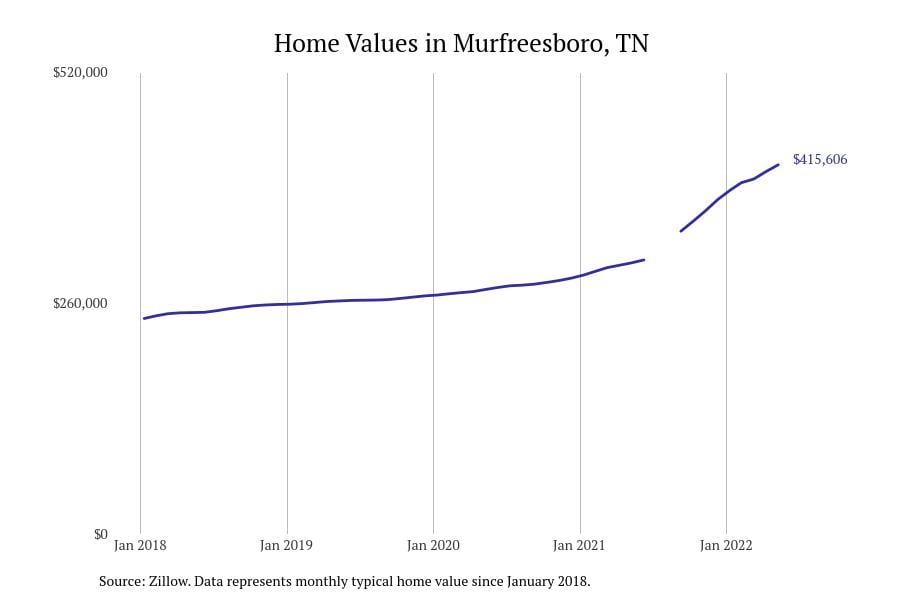 #23. Murfreesboro, TN