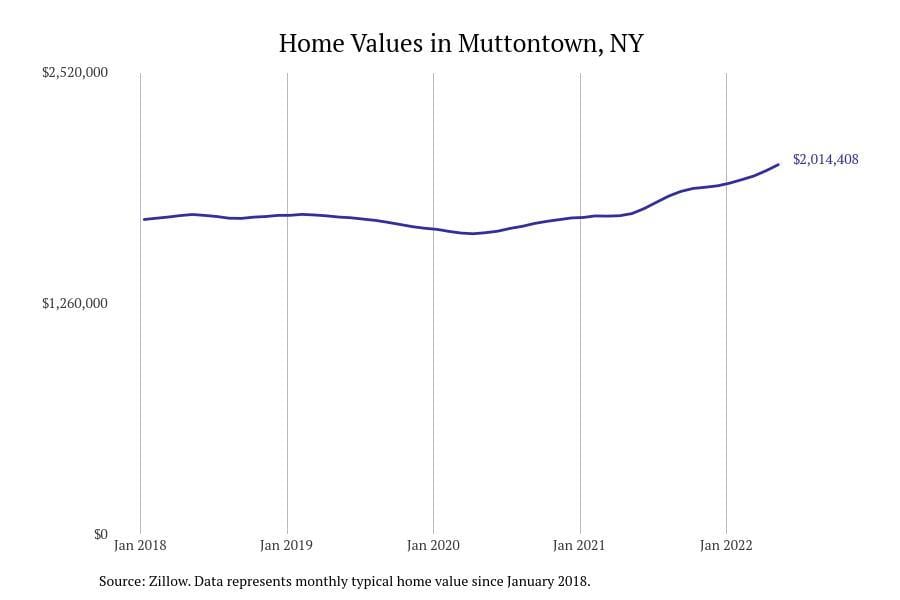 Muttontown NY home prices since 2018