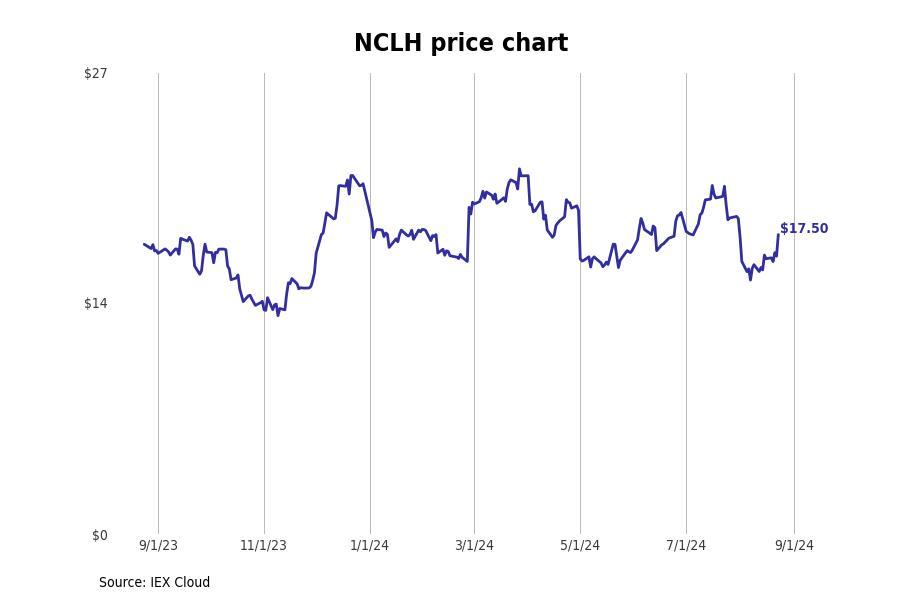#2. Norwegian Cruise Line Holdings Ltd (NCLH)