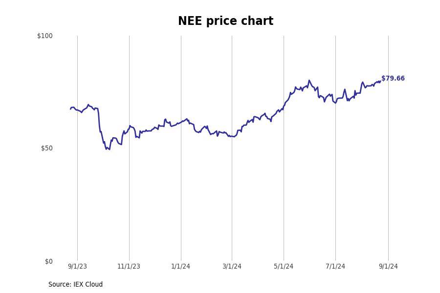 #21. NextEra Energy Inc (NEE)