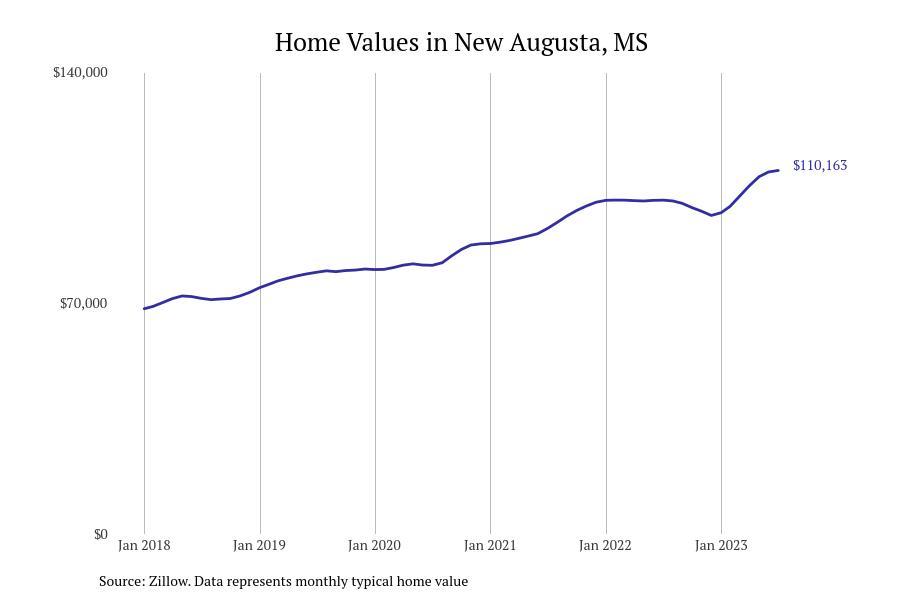 #13. New Augusta, MS