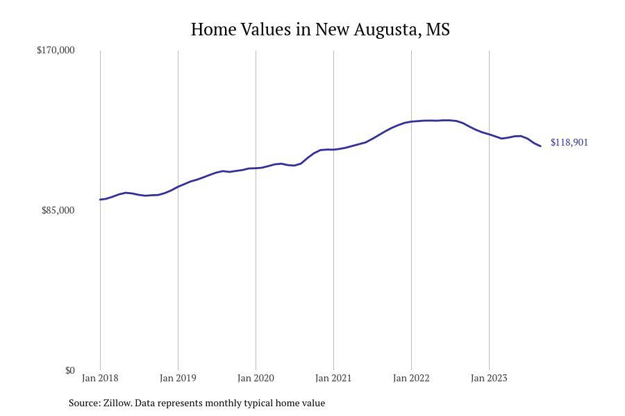 #14. New Augusta, MS