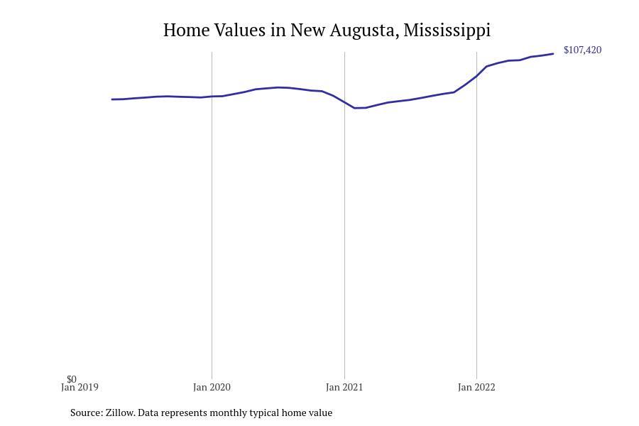 #10. New Augusta, Mississippi