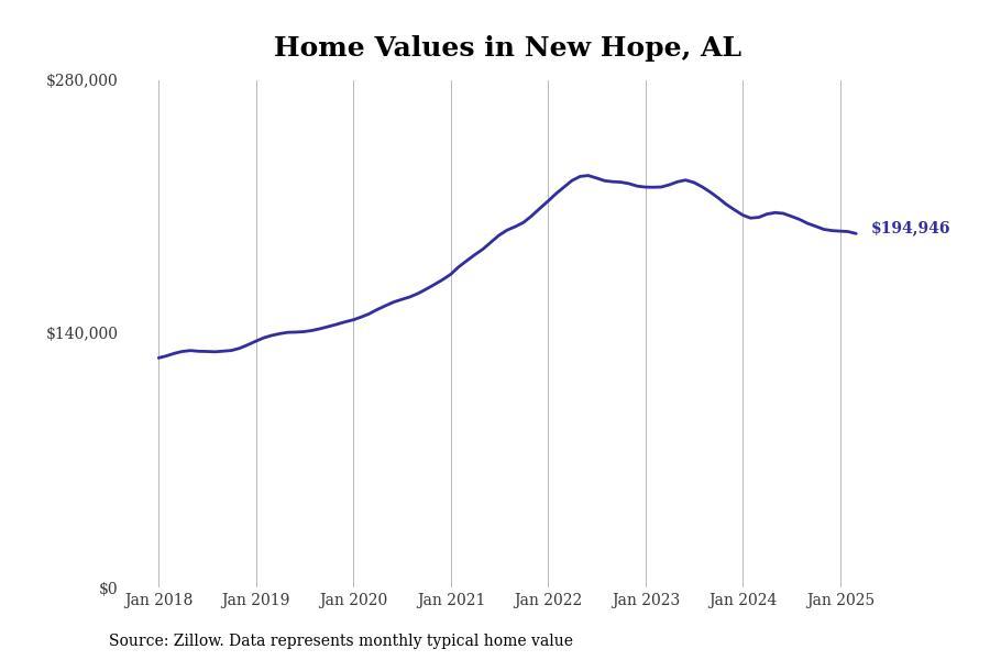 #14. New Hope, AL
