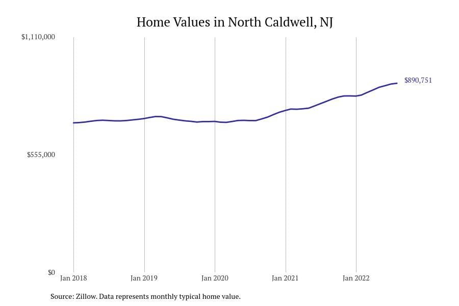 North Caldwell NJ home prices since 2018