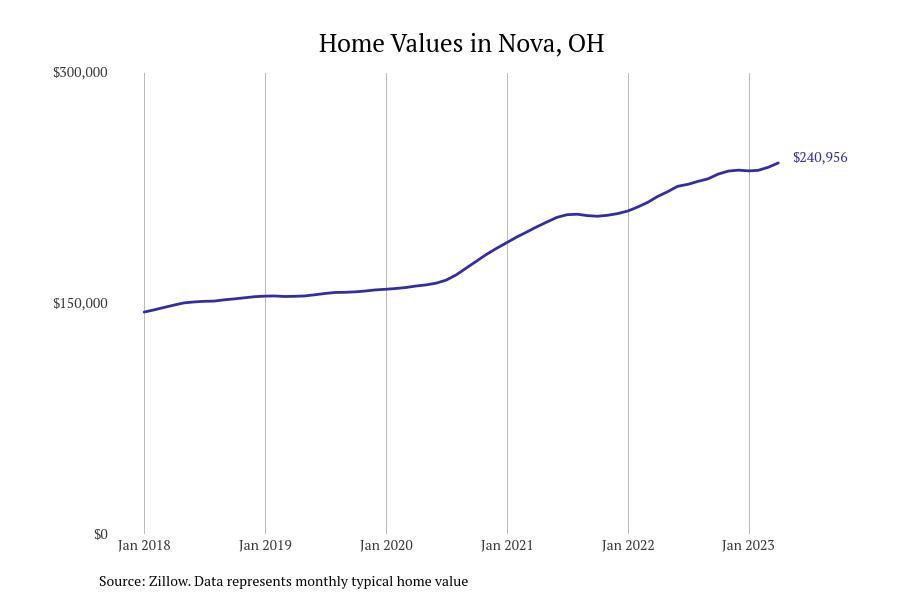 #45. Nova