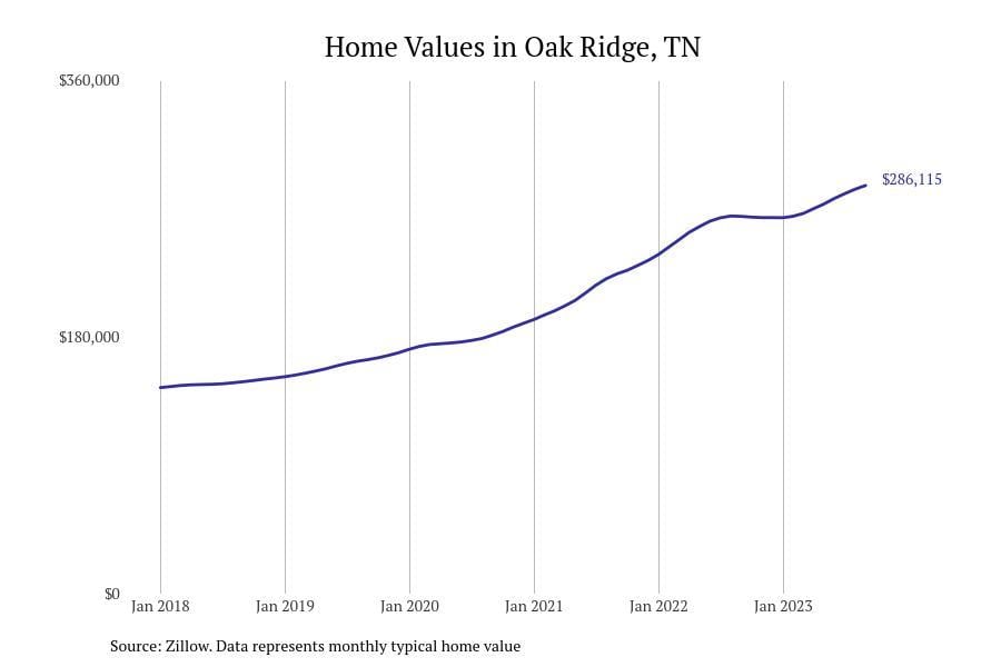 #11. Oak Ridge
