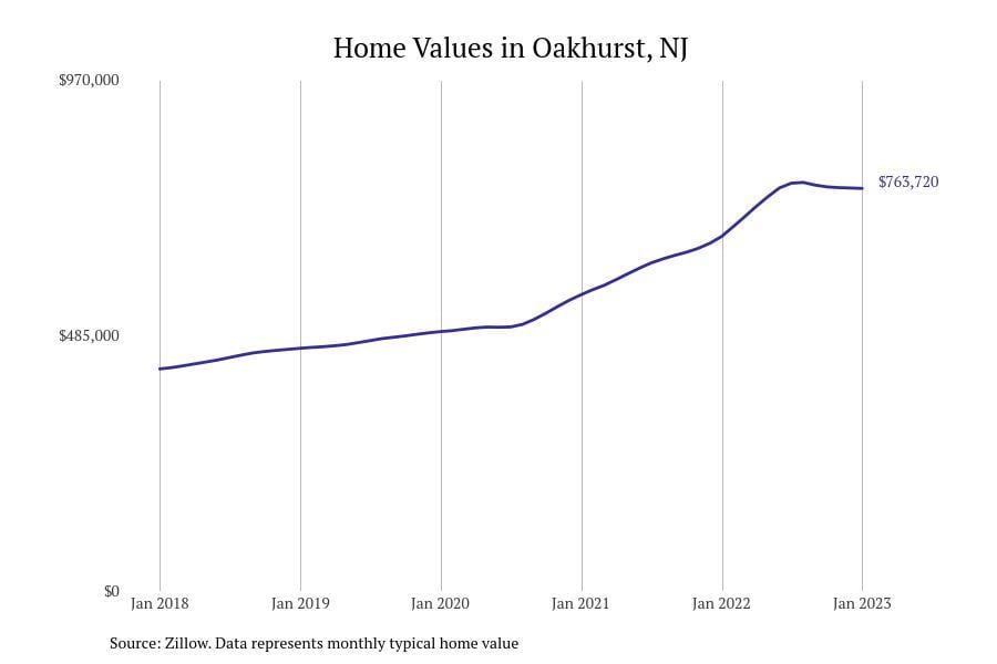 Oakhurst NJ home prices since 2018