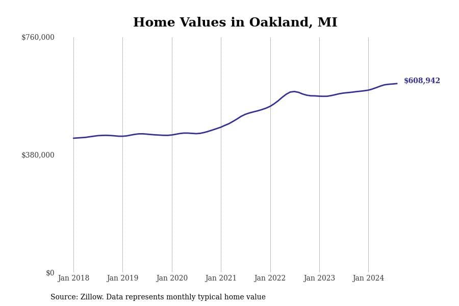 Home values in Oakland, MI