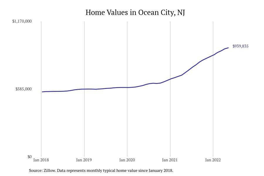 #6. Ocean City, NJ Ocean City, NJ home prices chart