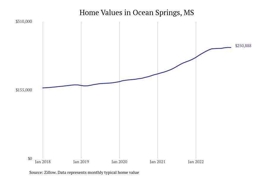 #14. Ocean Springs