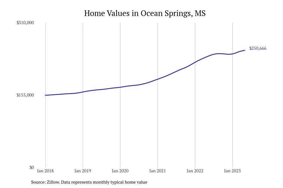 #13. Ocean Springs