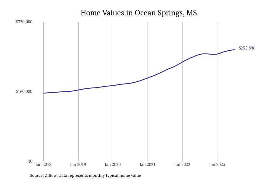 #13. Ocean Springs