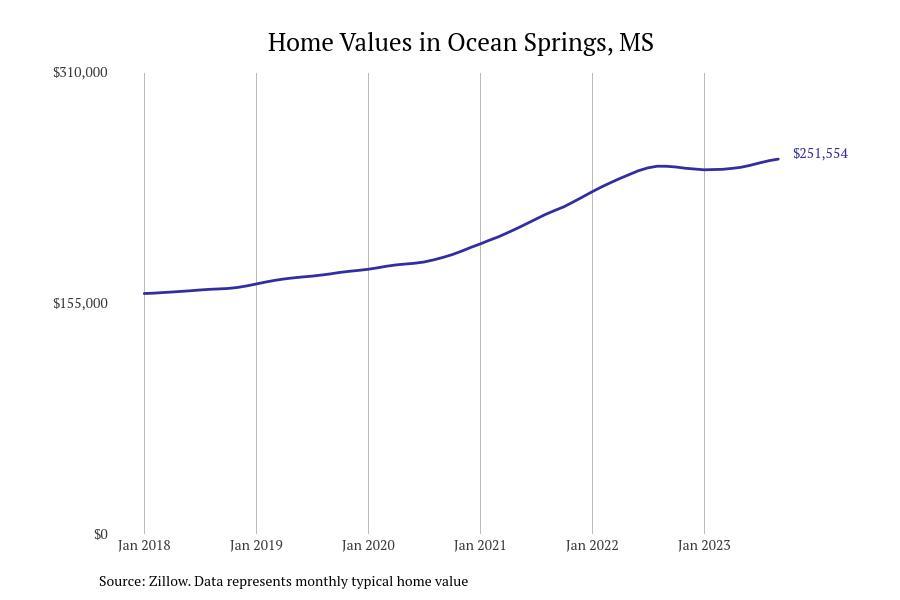 #28. Ocean Springs