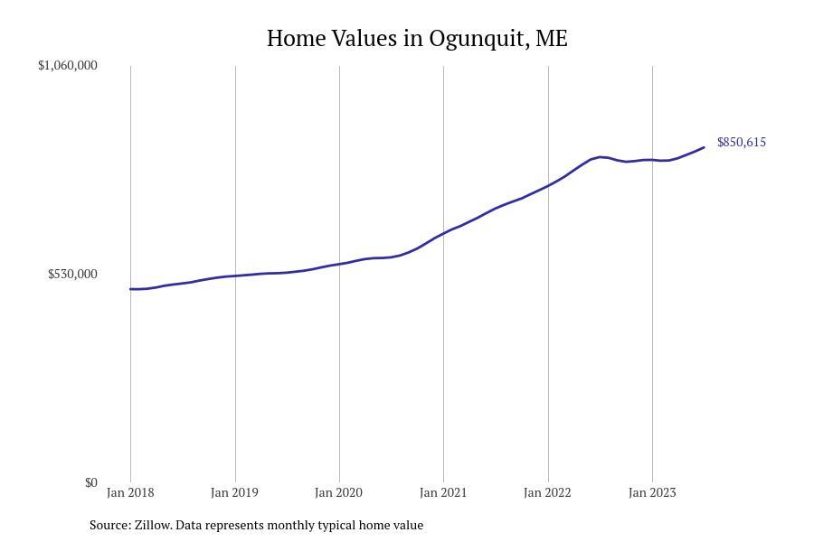 Communities with the most expensive homes in the Portland, Maine metro area