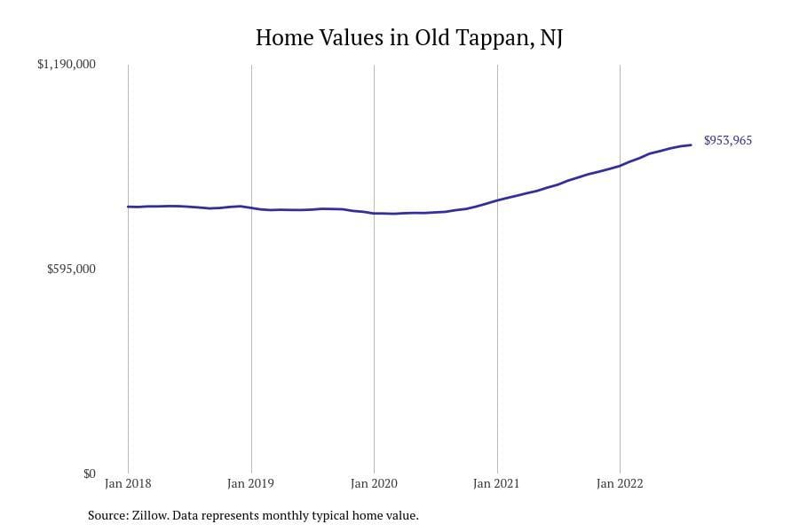 Old Tappan NJ home prices since 2018