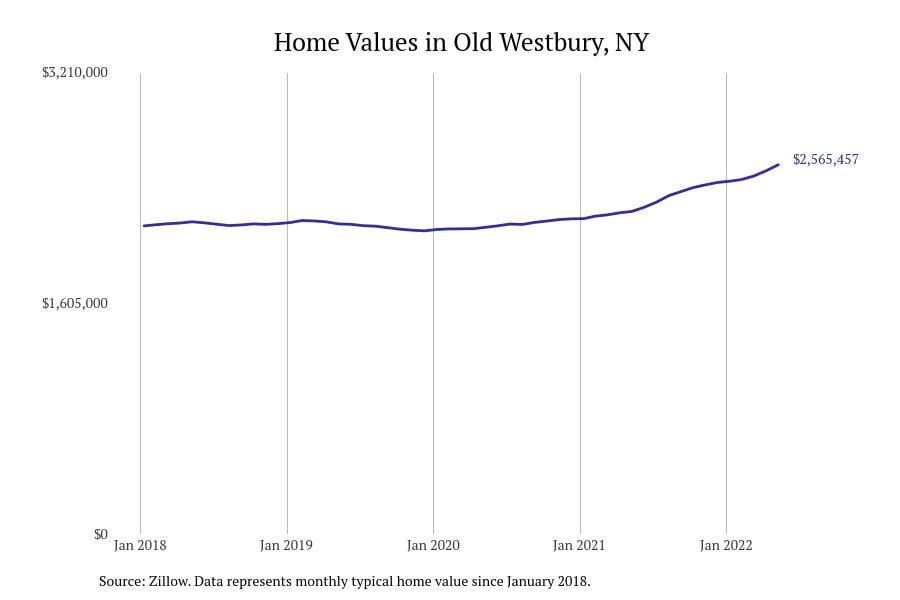 Old Westbury NY home prices since 2018