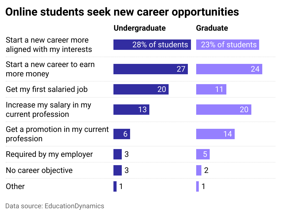Split bar chart showing leading career-oriented reasons for attending online school among graduate and undergraduate students. About a quarter wish to start a new career.