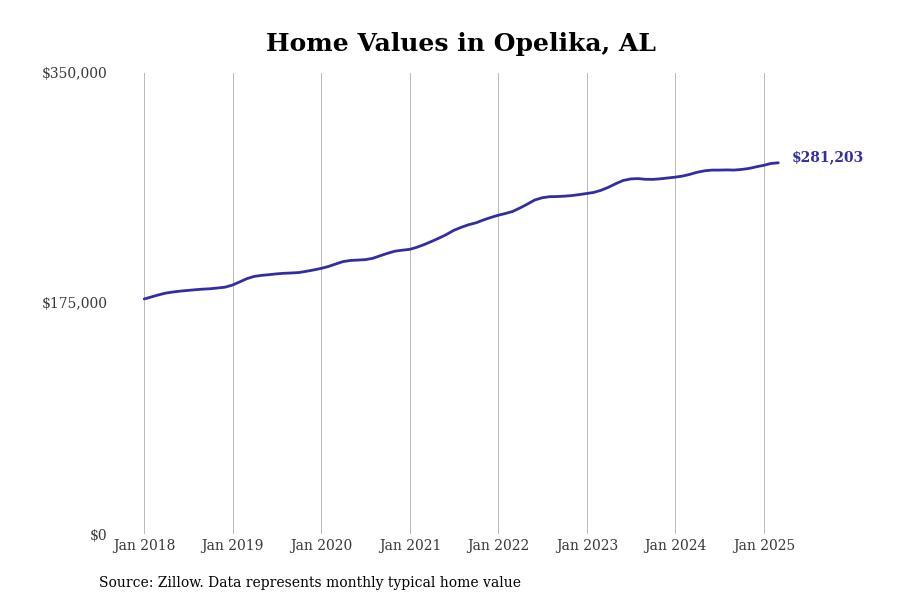 #3. Opelika, AL